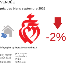 prix moyen de l'immobilier dans la région ou departement Vendée septembre 2026
