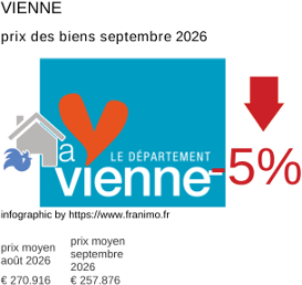 prix moyen de l'immobilier dans la région ou departement Vienne septembre 2026