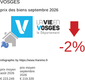 prix moyen de l'immobilier dans la région ou departement Vosges septembre 2026