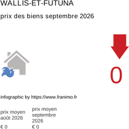 prix moyen de l'immobilier dans la région ou departement Wallis-et-Futuna septembre 2026