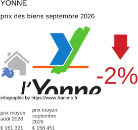 prix moyen de l'immobilier dans la région ou departement Yonne septembre 2026