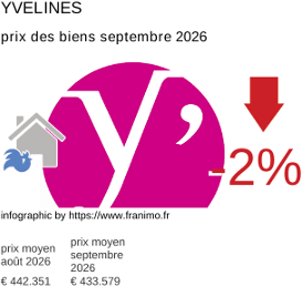 prix moyen de l'immobilier dans la région ou departement Yvelines septembre 2026