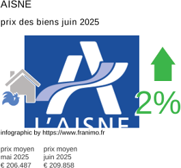 prix moyen de l'immobilier dans la région ou departement Aisne juillet 2025