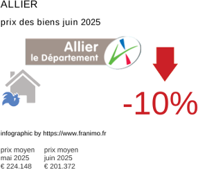 prix moyen de l'immobilier dans la région ou departement Allier juillet 2025