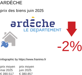 prix moyen de l'immobilier dans la région ou departement Ardèche juillet 2025