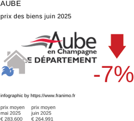 prix moyen de l'immobilier dans la région ou departement Aube juillet 2025
