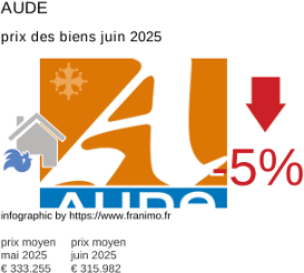 prix moyen de l'immobilier dans la région ou departement Aude juillet 2025