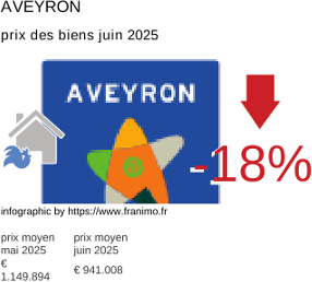 prix moyen de l'immobilier dans la région ou departement Aveyron juillet 2025
