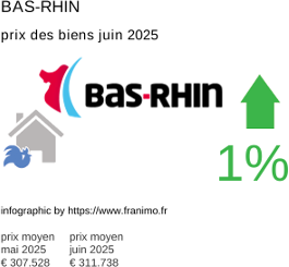 prix moyen de l'immobilier dans la région ou departement Bas-Rhin juillet 2025