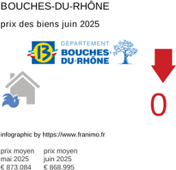 prix moyen de l'immobilier dans la région ou departement Bouches-du-Rhône juillet 2025