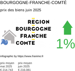 prix moyen de l'immobilier dans la région ou departement Bourgogne-Franche-Comté juillet 2025