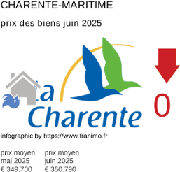 prix moyen de l'immobilier dans la région ou departement Charente-Maritime juillet 2025