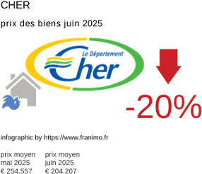 prix moyen de l'immobilier dans la région ou departement Cher juillet 2025