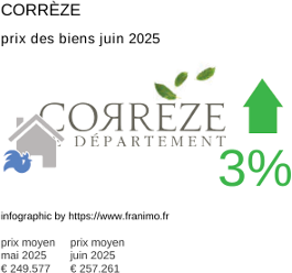 prix moyen de l'immobilier dans la région ou departement Corrèze juillet 2025