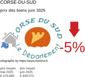 prix moyen de l'immobilier dans la région ou departement Corse-du-Sud juillet 2025