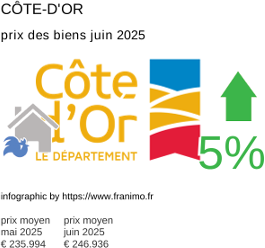 prix moyen de l'immobilier dans la région ou departement Côte-d'Or juillet 2025
