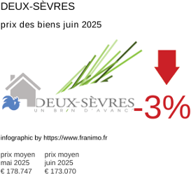 prix moyen de l'immobilier dans la région ou departement Deux-Sèvres juillet 2025