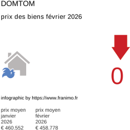 prix moyen de l'immobilier dans la région ou departement DomTom mars 2026
