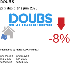 prix moyen de l'immobilier dans la région ou departement Doubs juillet 2025