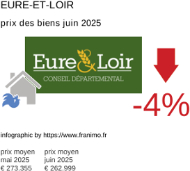 prix moyen de l'immobilier dans la région ou departement Eure-et-Loir juillet 2025