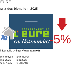 prix moyen de l'immobilier dans la région ou departement Eure juillet 2025