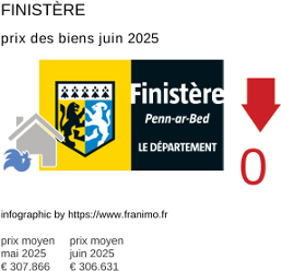 prix moyen de l'immobilier dans la région ou departement Finistère juillet 2025
