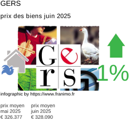 prix moyen de l'immobilier dans la région ou departement Gers juillet 2025