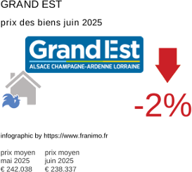 prix moyen de l'immobilier dans la région ou departement Grand Est juillet 2025
