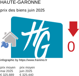 prix moyen de l'immobilier dans la région ou departement Haute-Garonne juillet 2025