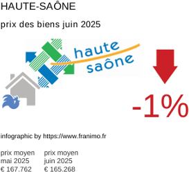 prix moyen de l'immobilier dans la région ou departement Haute-Saône juillet 2025