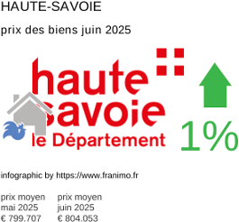 prix moyen de l'immobilier dans la région ou departement Haute-Savoie juillet 2025