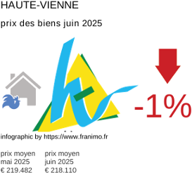 prix moyen de l'immobilier dans la région ou departement Haute-Vienne juillet 2025