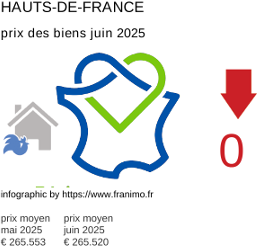 prix moyen de l'immobilier dans la région ou departement Hauts-de-France juillet 2025