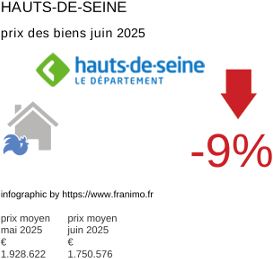 prix moyen de l'immobilier dans la région ou departement Hauts-de-Seine juillet 2025