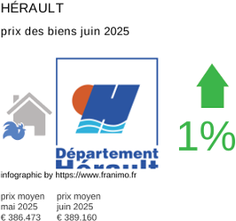 prix moyen de l'immobilier dans la région ou departement Hérault juillet 2025