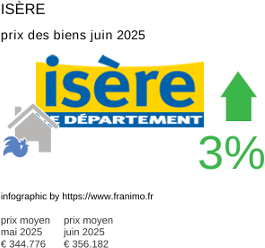 prix moyen de l'immobilier dans la région ou departement Isère juillet 2025