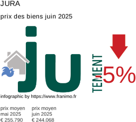 prix moyen de l'immobilier dans la région ou departement Jura juillet 2025