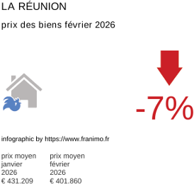 prix moyen de l'immobilier dans la région ou departement La Réunion mars 2026