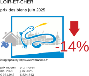 prix moyen de l'immobilier dans la région ou departement Loir-et-Cher juillet 2025