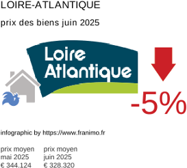 prix moyen de l'immobilier dans la région ou departement Loire-Atlantique juillet 2025