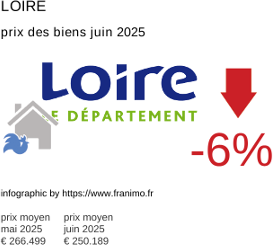 prix moyen de l'immobilier dans la région ou departement Loire juillet 2025