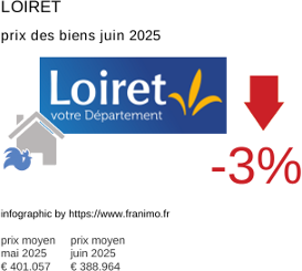 prix moyen de l'immobilier dans la région ou departement Loiret juillet 2025