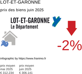 prix moyen de l'immobilier dans la région ou departement Lot-et-Garonne juillet 2025