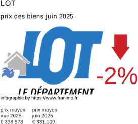 prix moyen de l'immobilier dans la région ou departement Lot juillet 2025