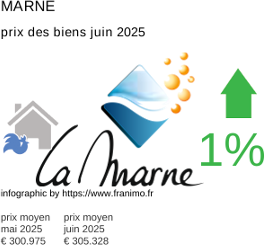 prix moyen de l'immobilier dans la région ou departement Marne juillet 2025