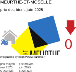 prix moyen de l'immobilier dans la région ou departement Meurthe-et-Moselle juillet 2025