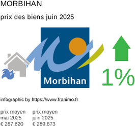 prix moyen de l'immobilier dans la région ou departement Morbihan juillet 2025