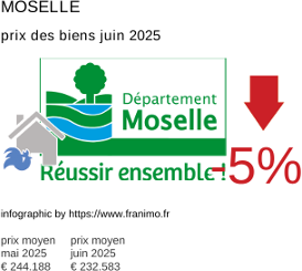 prix moyen de l'immobilier dans la région ou departement Moselle juillet 2025