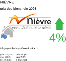 prix moyen de l'immobilier dans la région ou departement Nièvre juillet 2025