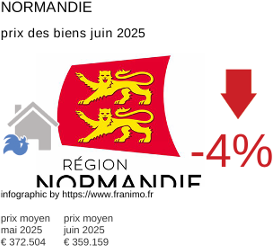 prix moyen de l'immobilier dans la région ou departement Normandie juillet 2025